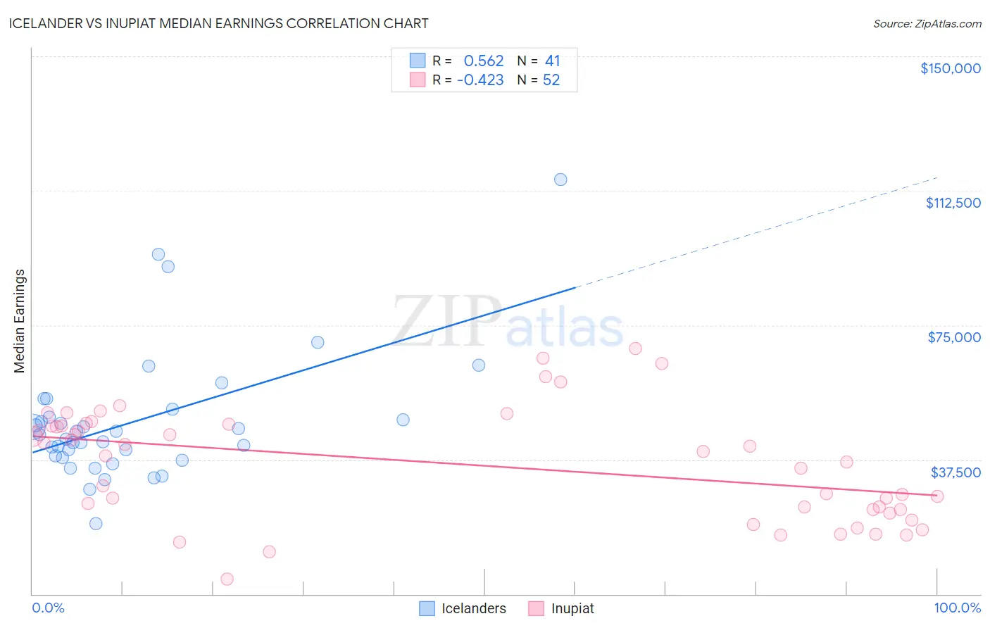 Icelander vs Inupiat Median Earnings