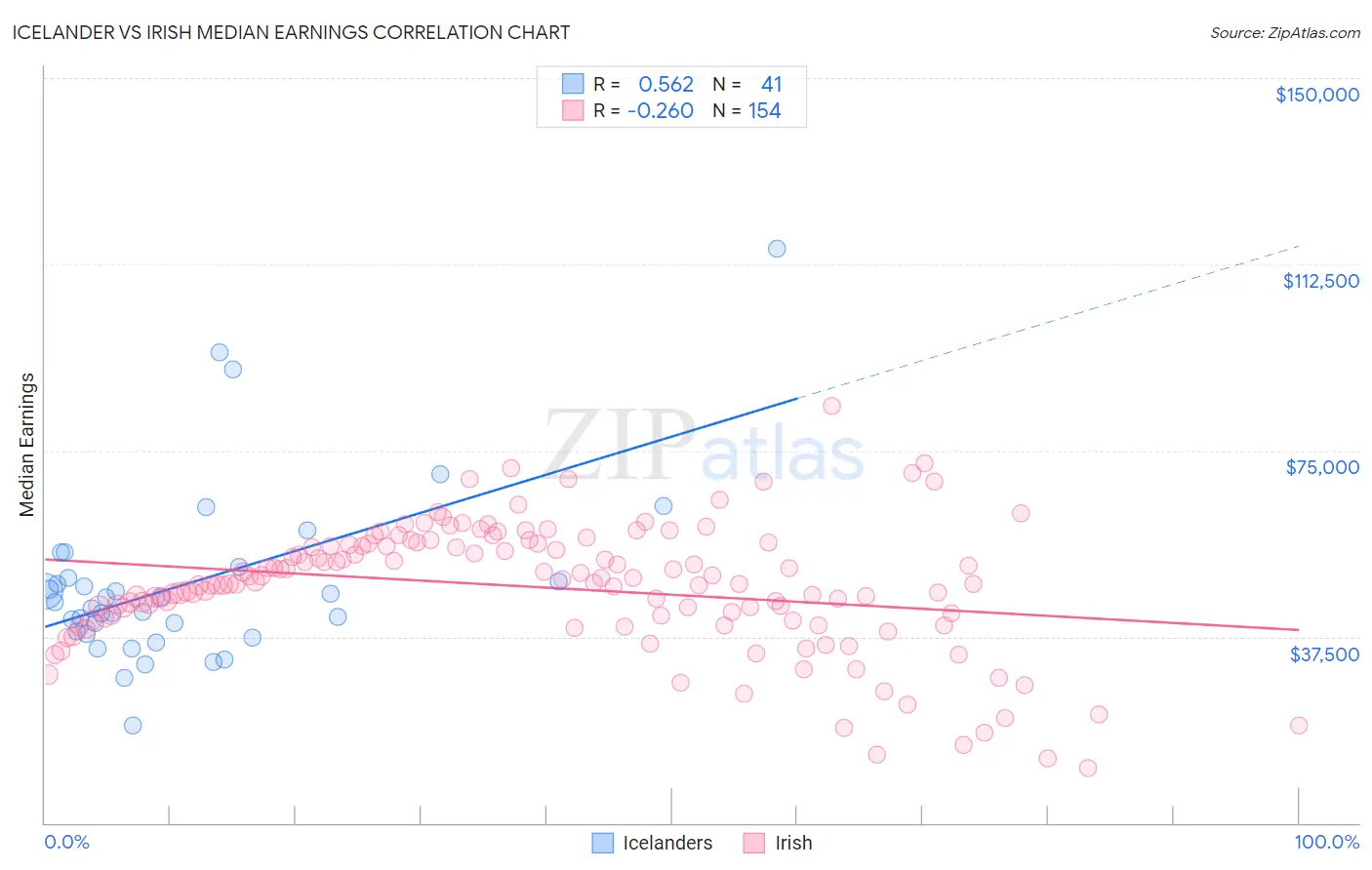 Icelander vs Irish Median Earnings