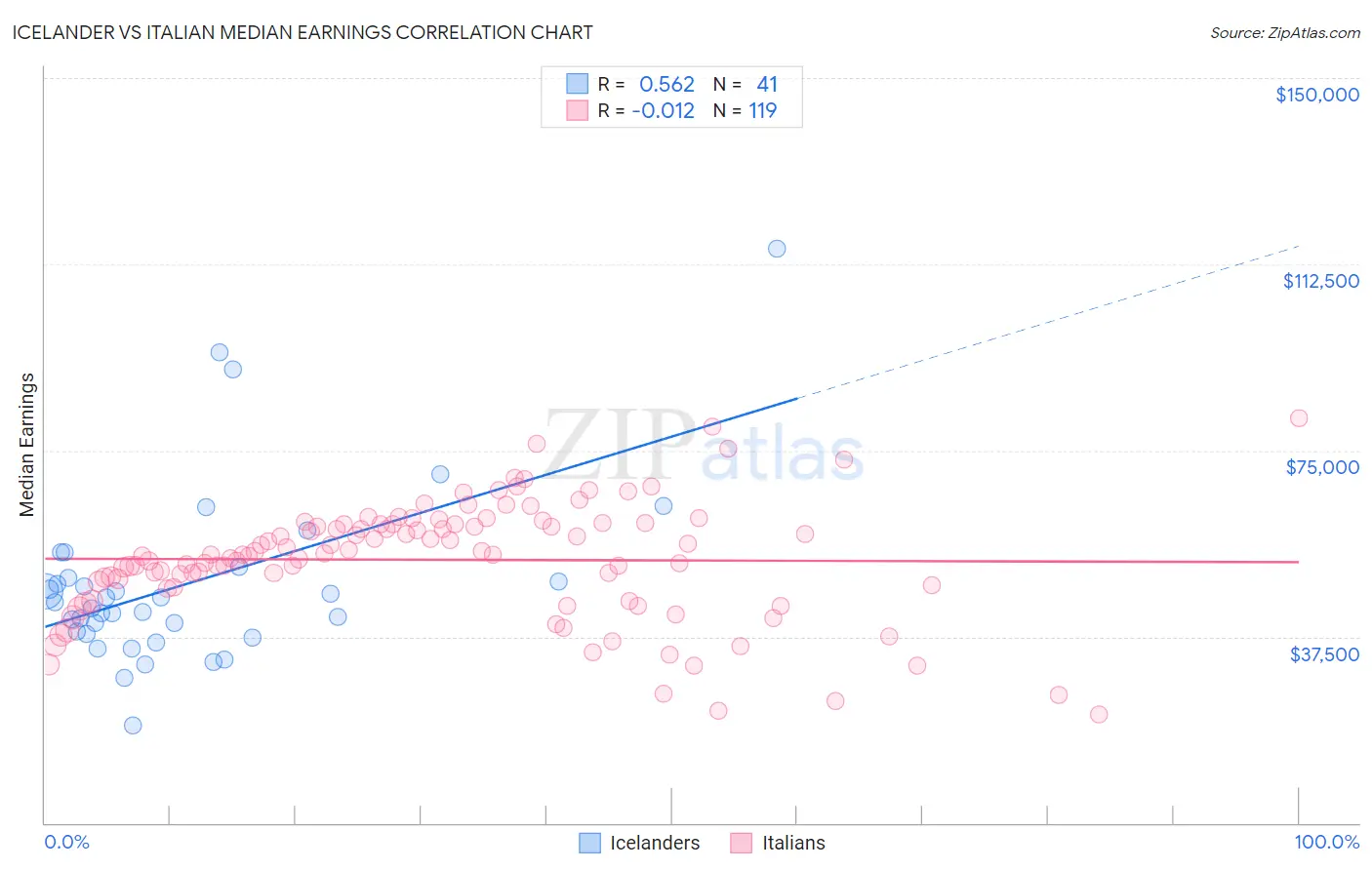 Icelander vs Italian Median Earnings