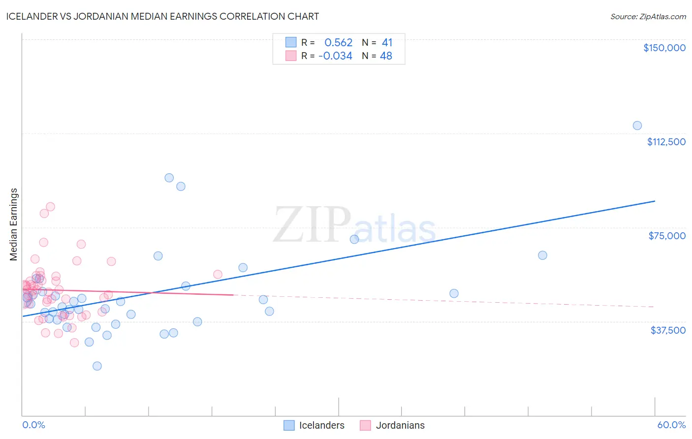 Icelander vs Jordanian Median Earnings