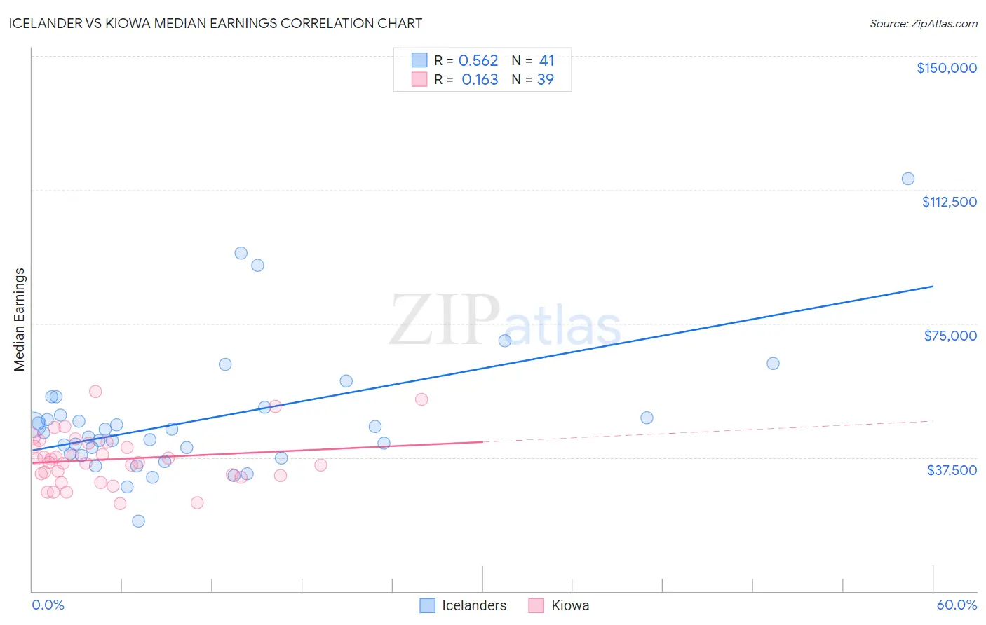 Icelander vs Kiowa Median Earnings