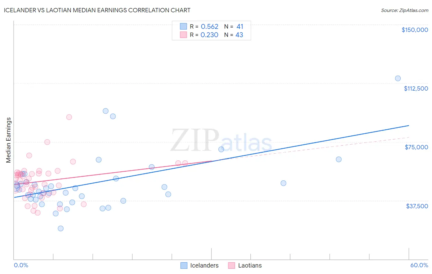 Icelander vs Laotian Median Earnings