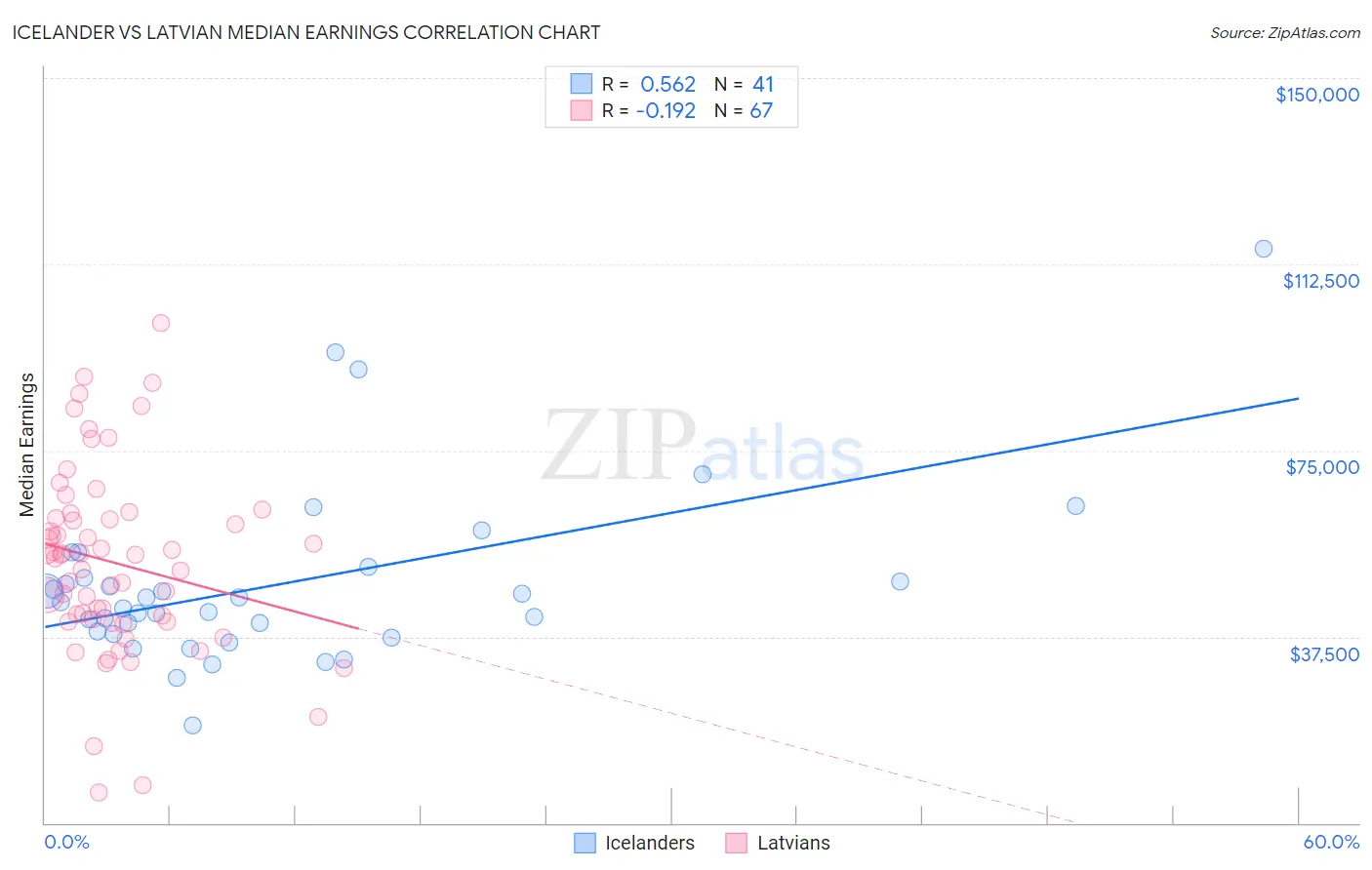 Icelander vs Latvian Median Earnings