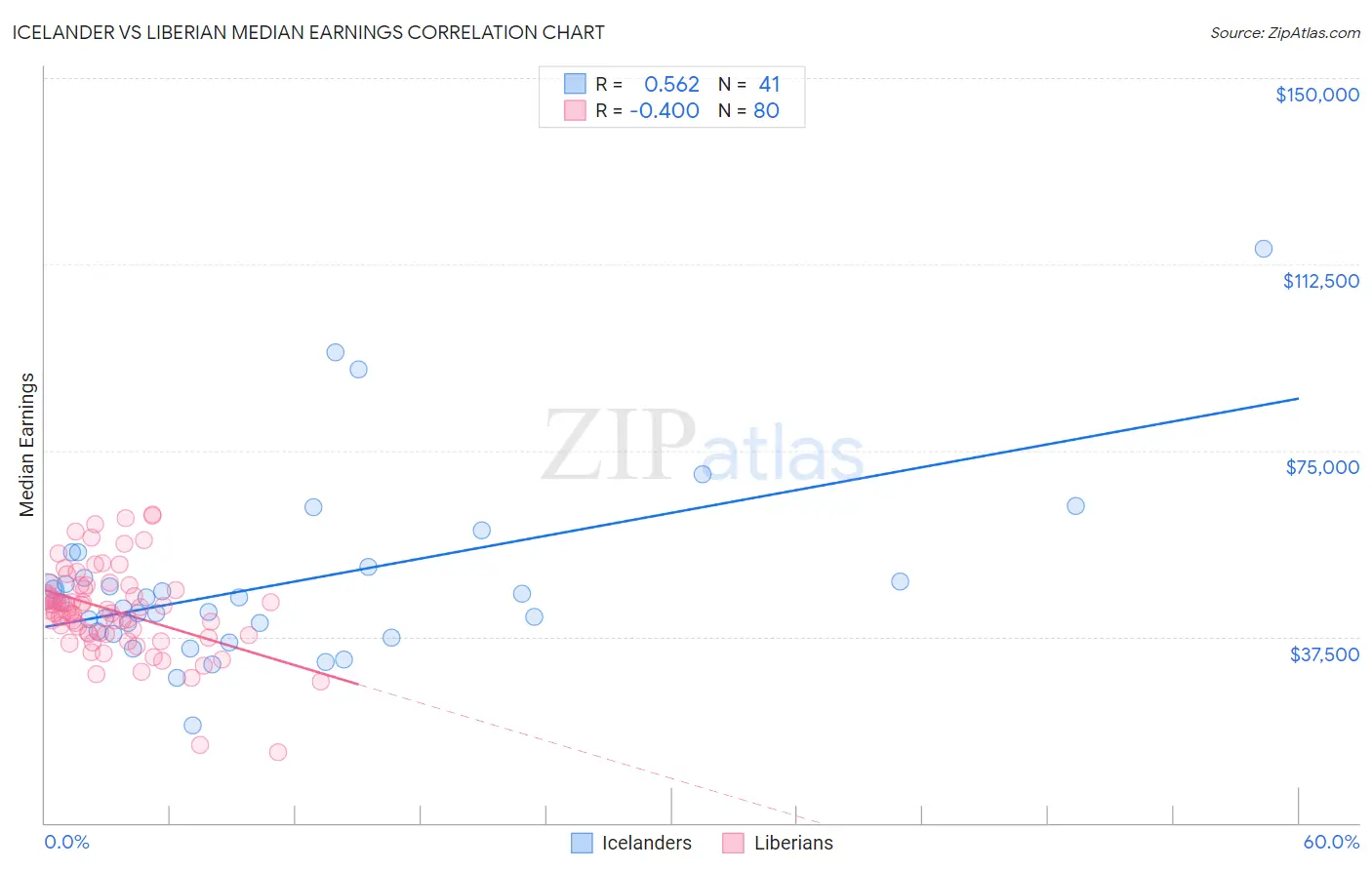 Icelander vs Liberian Median Earnings