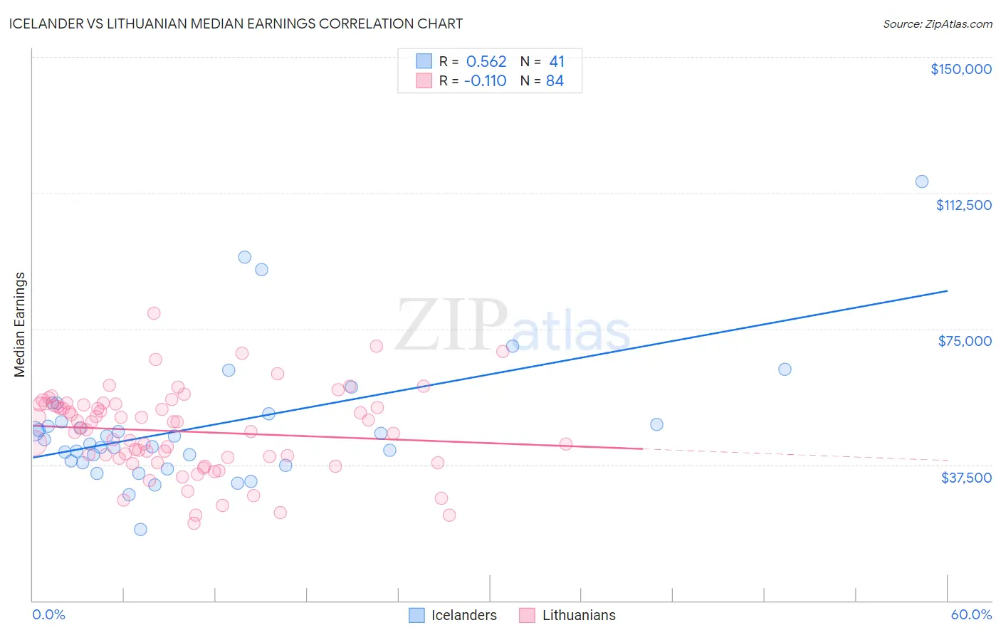 Icelander vs Lithuanian Median Earnings
