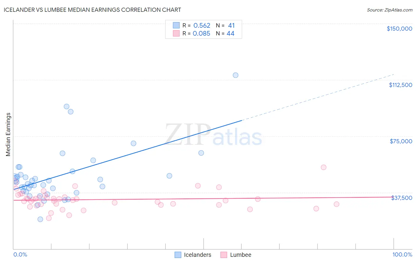 Icelander vs Lumbee Median Earnings