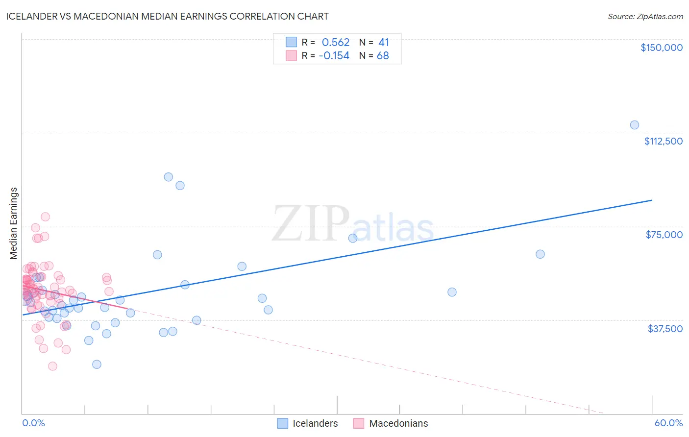 Icelander vs Macedonian Median Earnings