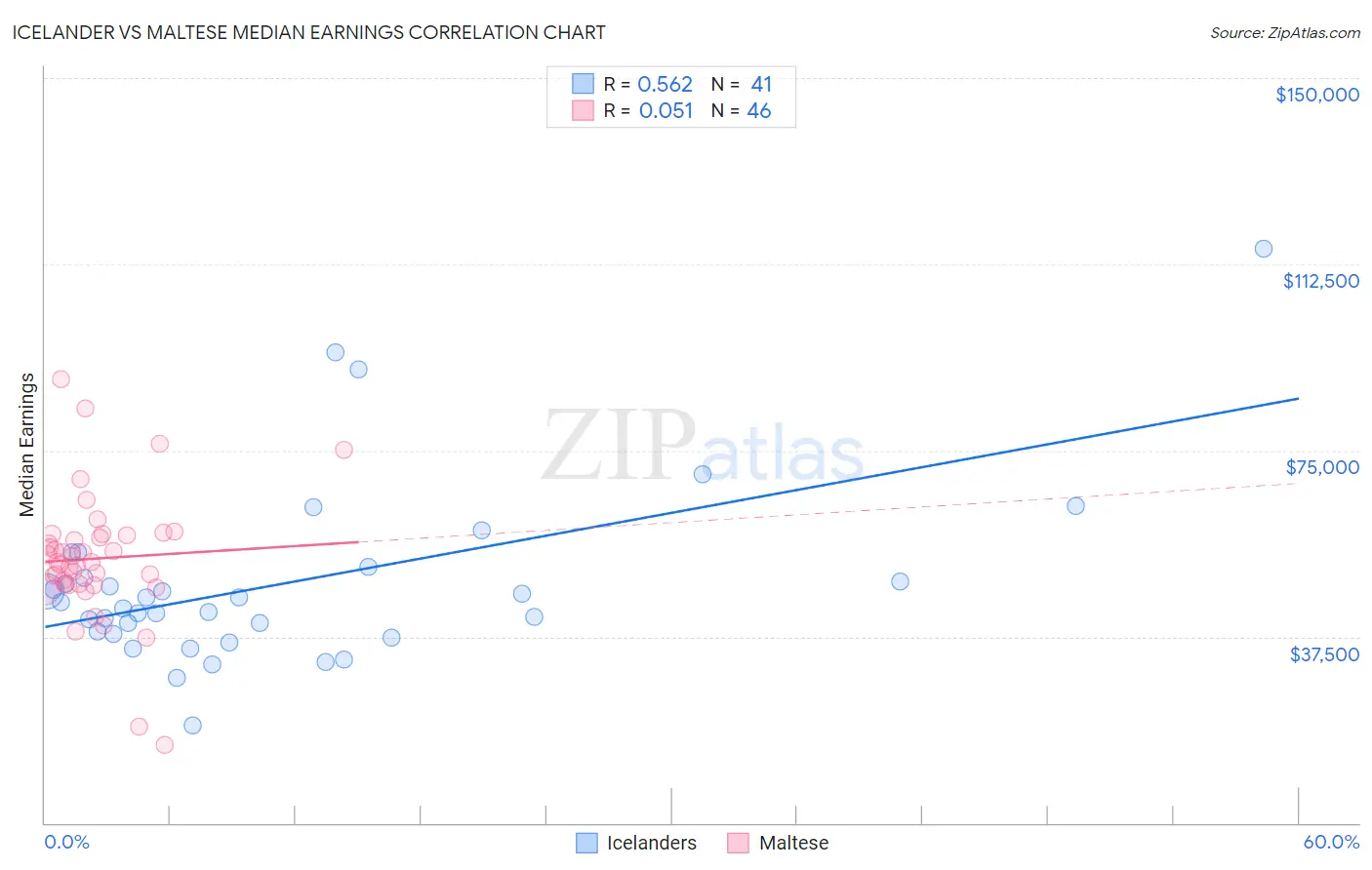 Icelander vs Maltese Median Earnings