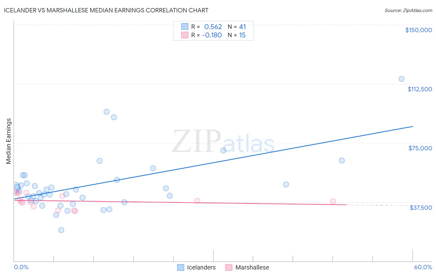 Icelander vs Marshallese Median Earnings