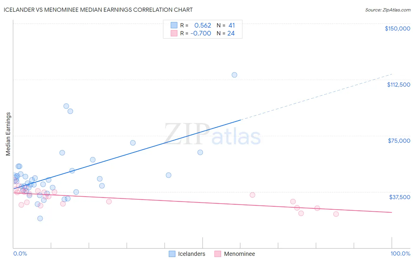Icelander vs Menominee Median Earnings