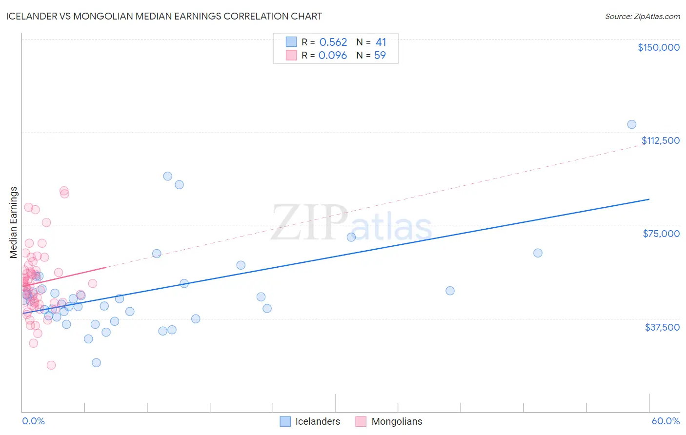 Icelander vs Mongolian Median Earnings