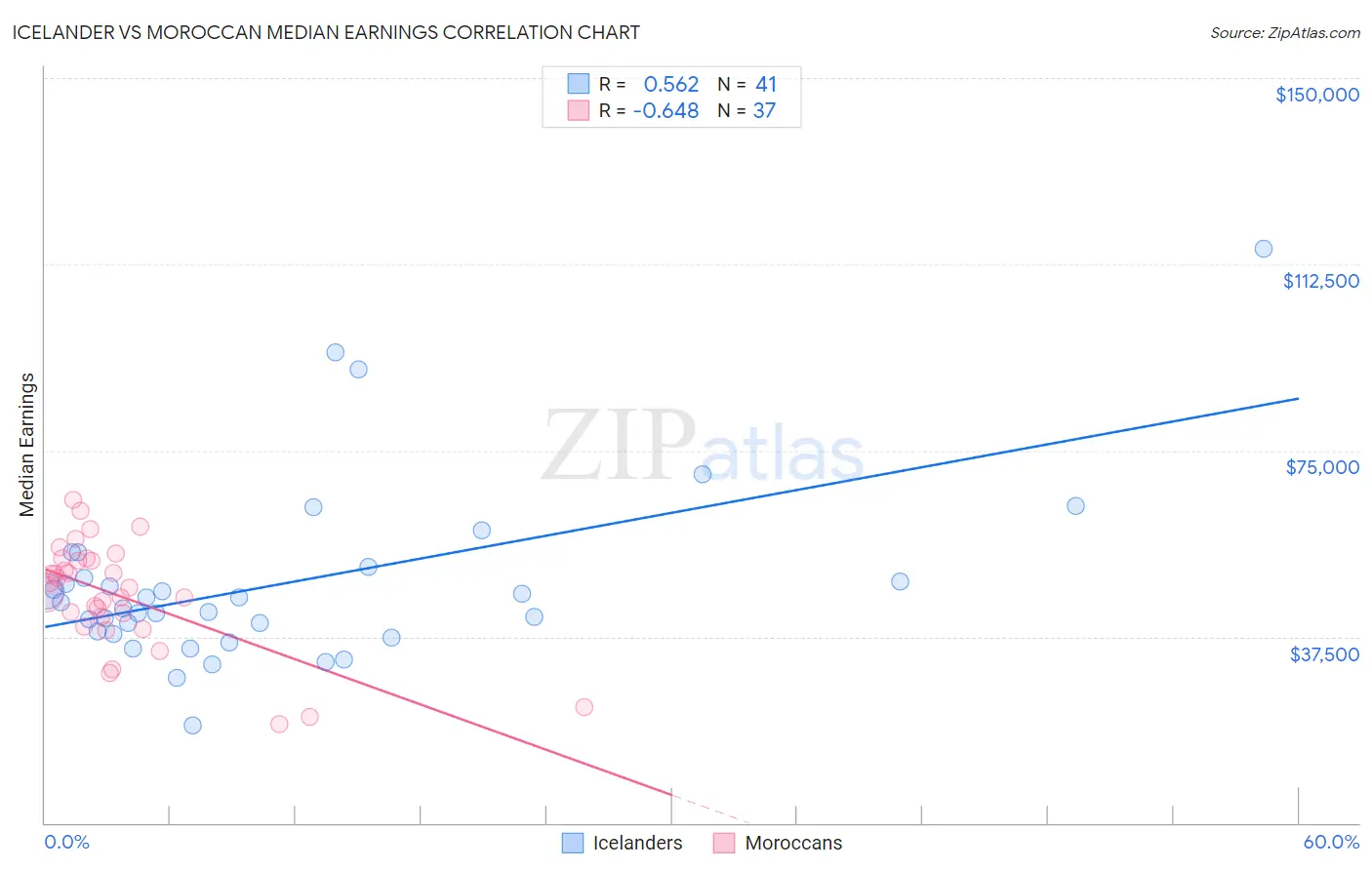 Icelander vs Moroccan Median Earnings