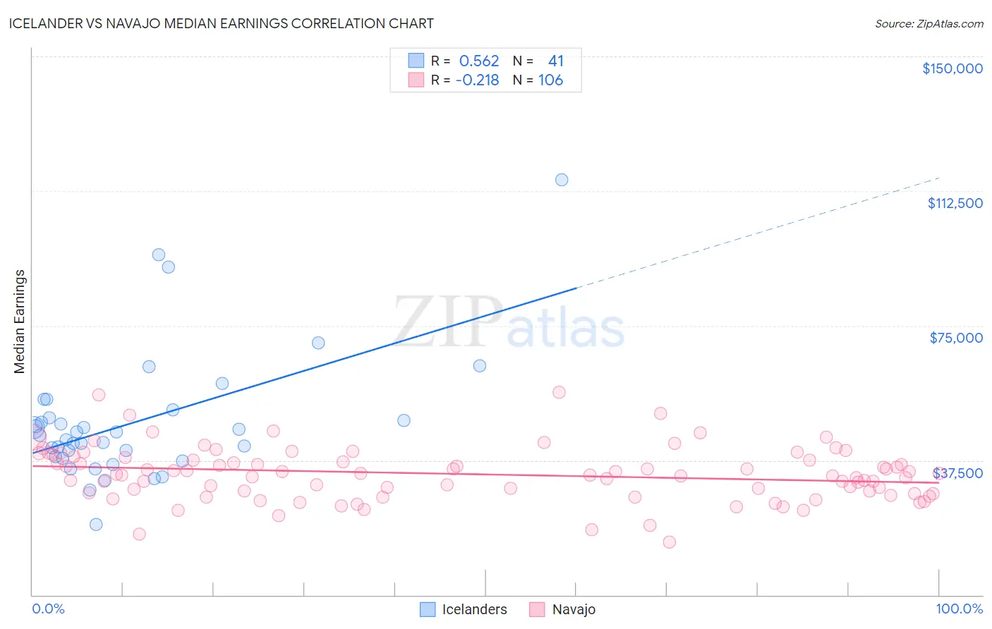 Icelander vs Navajo Median Earnings