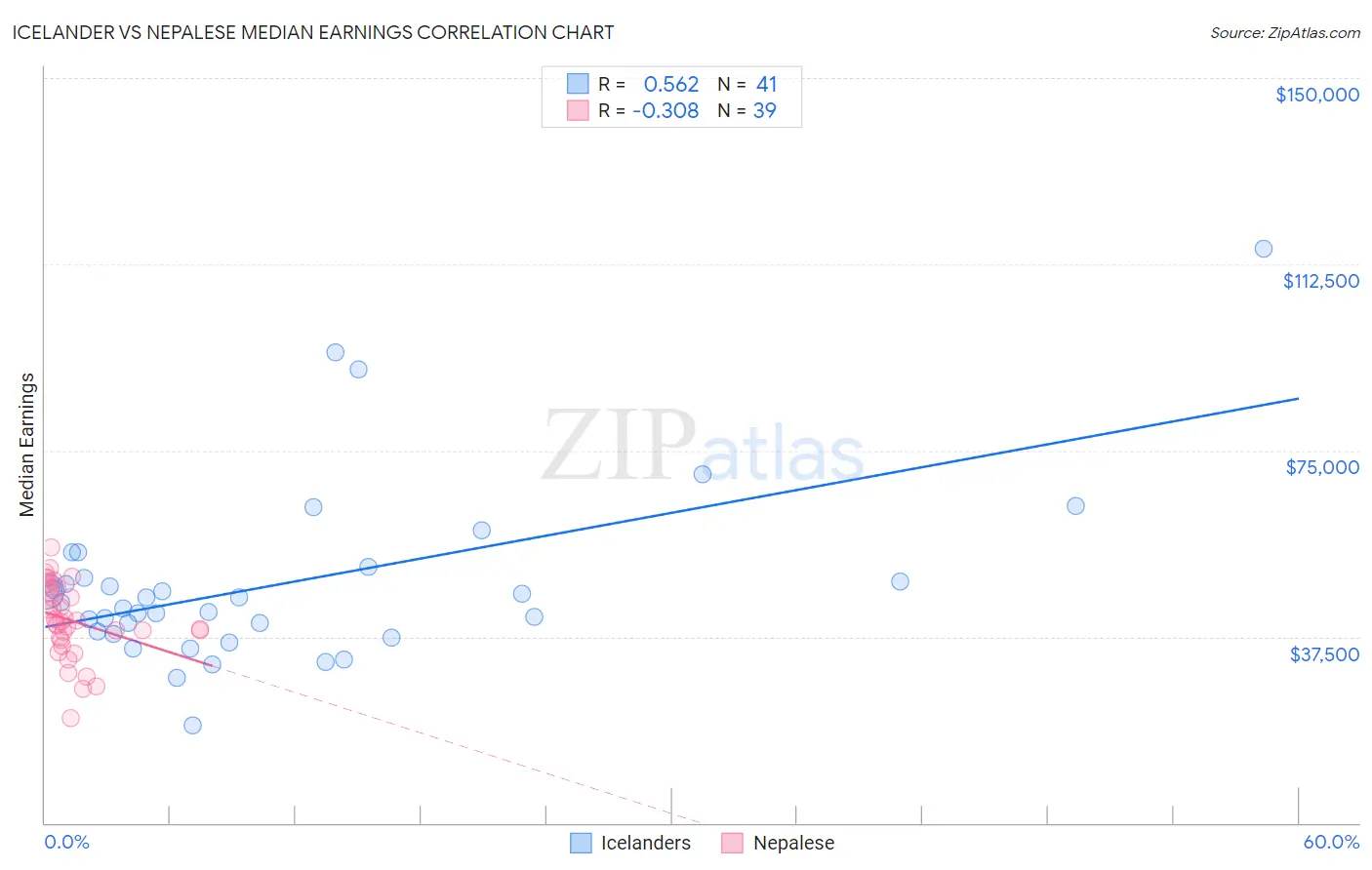 Icelander vs Nepalese Median Earnings