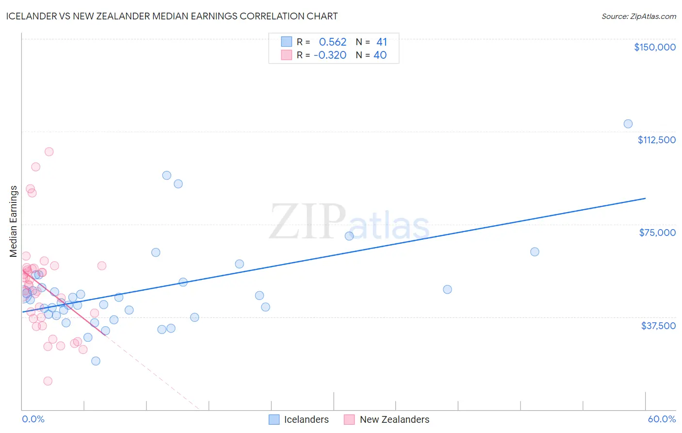 Icelander vs New Zealander Median Earnings