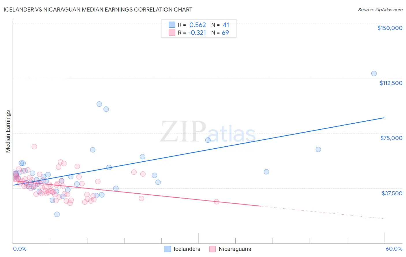 Icelander vs Nicaraguan Median Earnings
