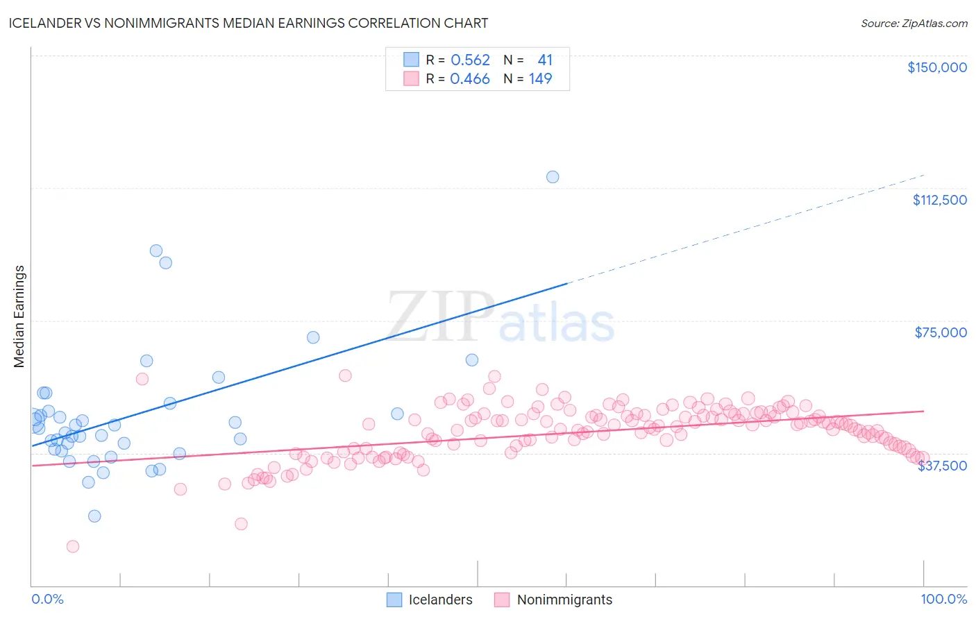 Icelander vs Nonimmigrants Median Earnings