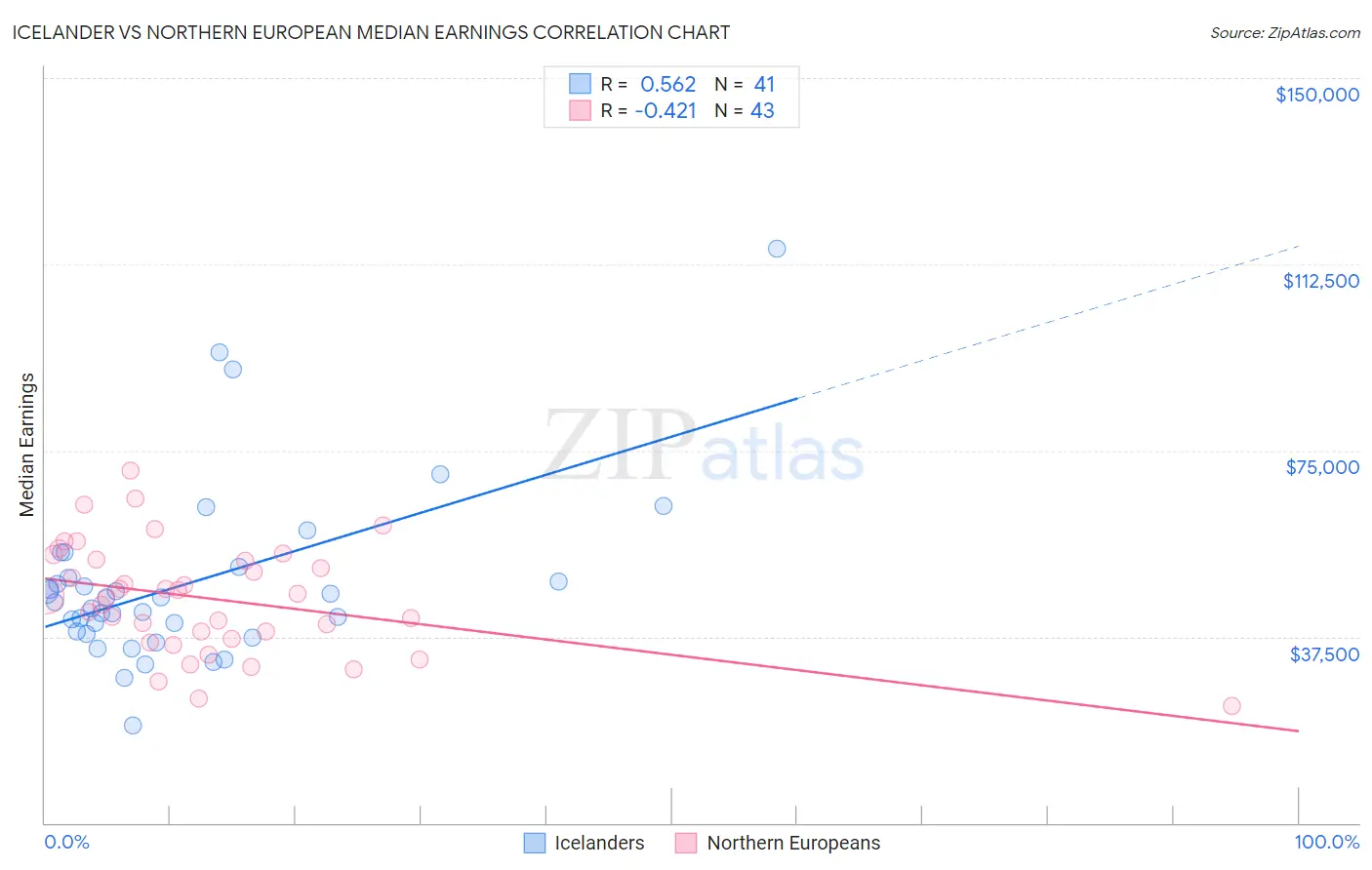Icelander vs Northern European Median Earnings