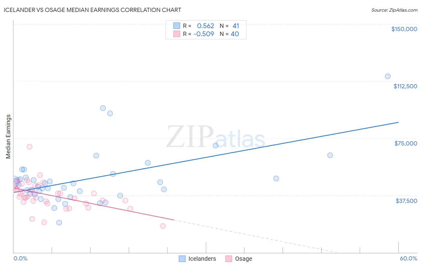 Icelander vs Osage Median Earnings