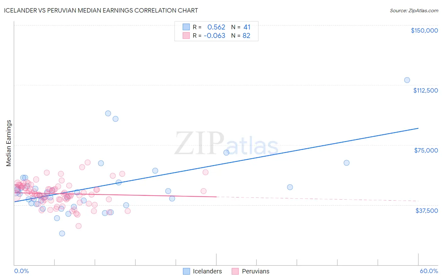 Icelander vs Peruvian Median Earnings