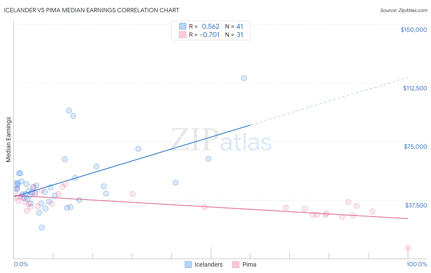 Icelander vs Pima Median Earnings