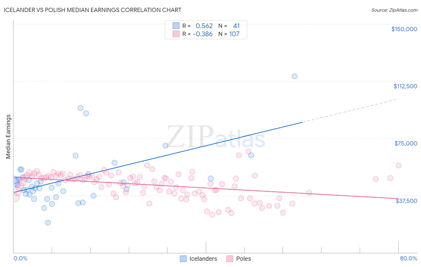 Icelander vs Polish Median Earnings