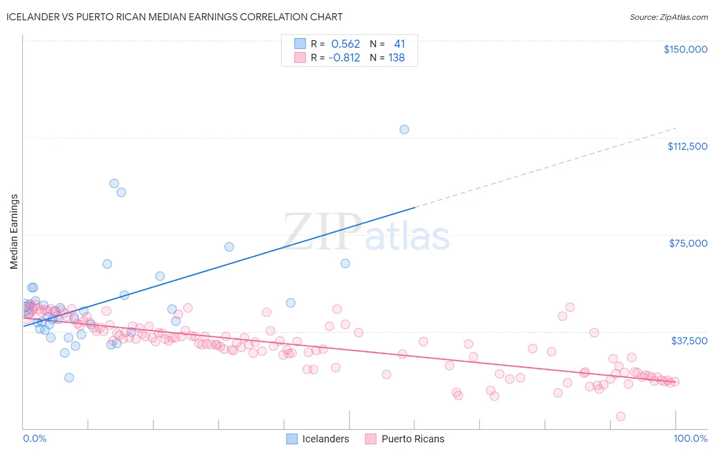 Icelander vs Puerto Rican Median Earnings