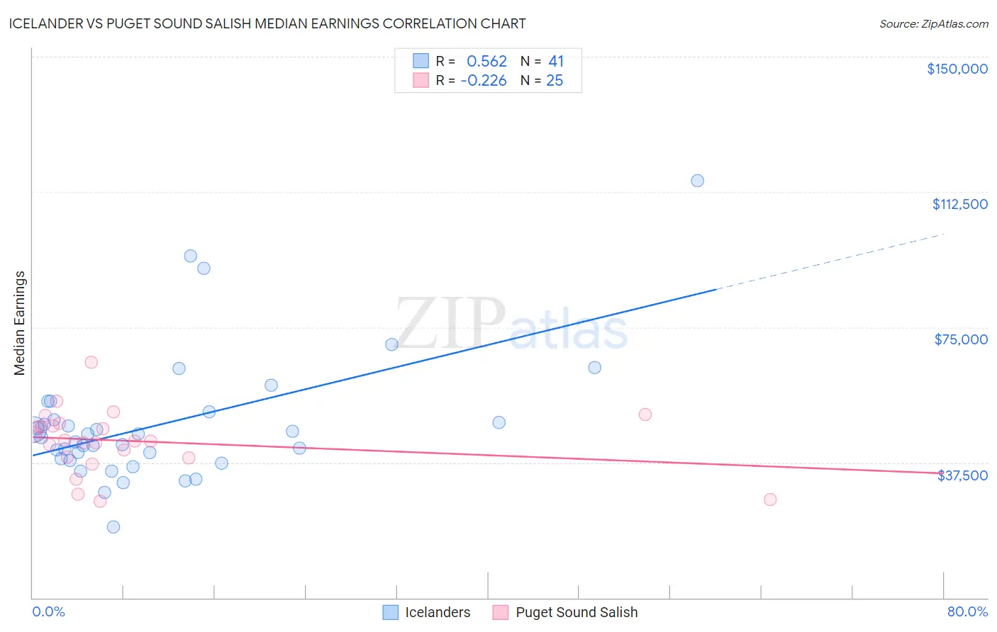 Icelander vs Puget Sound Salish Median Earnings