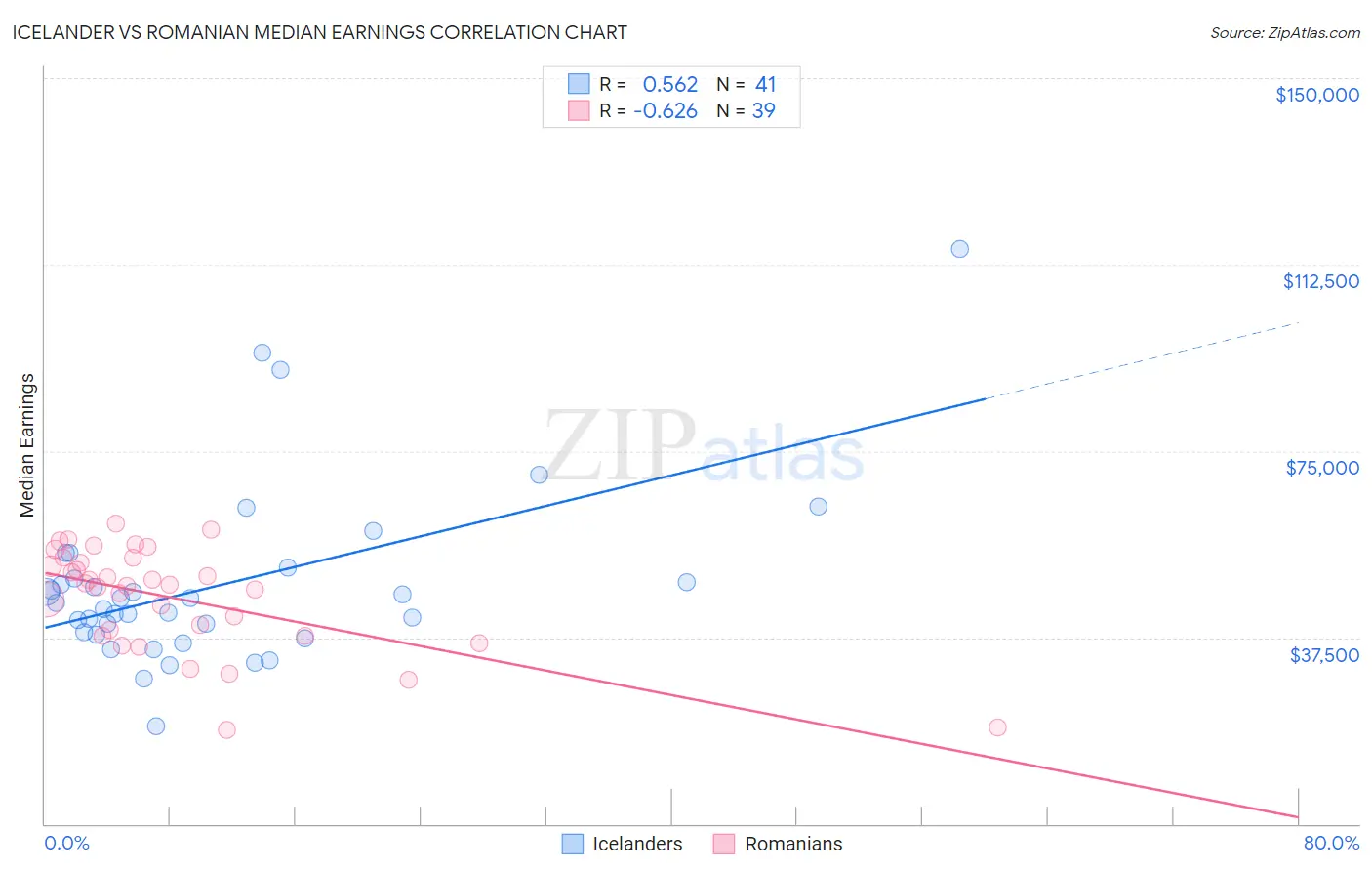 Icelander vs Romanian Median Earnings
