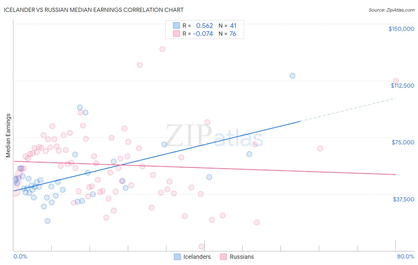 Icelander vs Russian Median Earnings