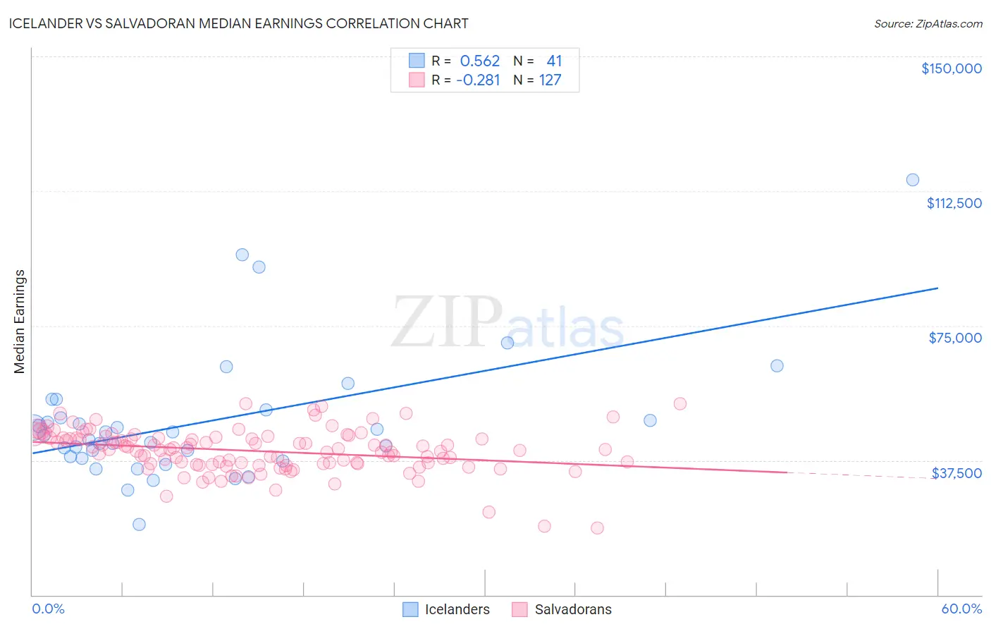 Icelander vs Salvadoran Median Earnings