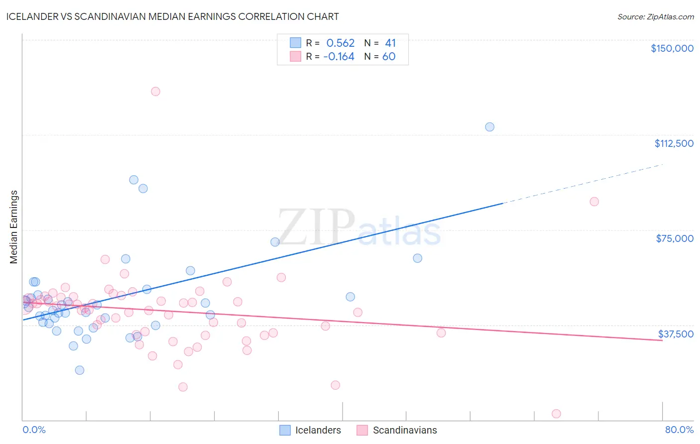 Icelander vs Scandinavian Median Earnings
