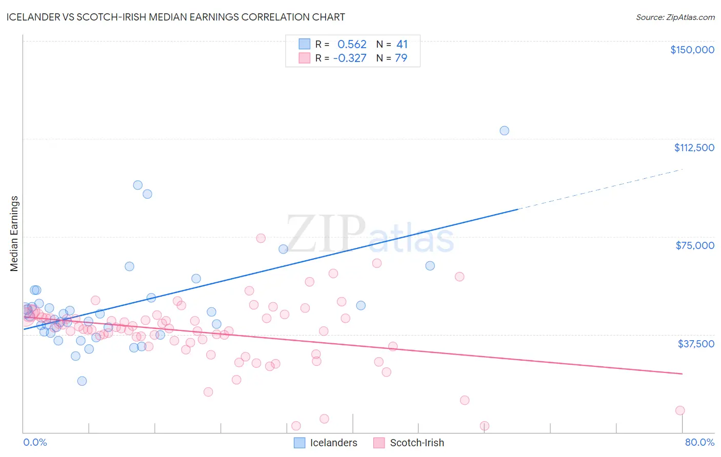 Icelander vs Scotch-Irish Median Earnings