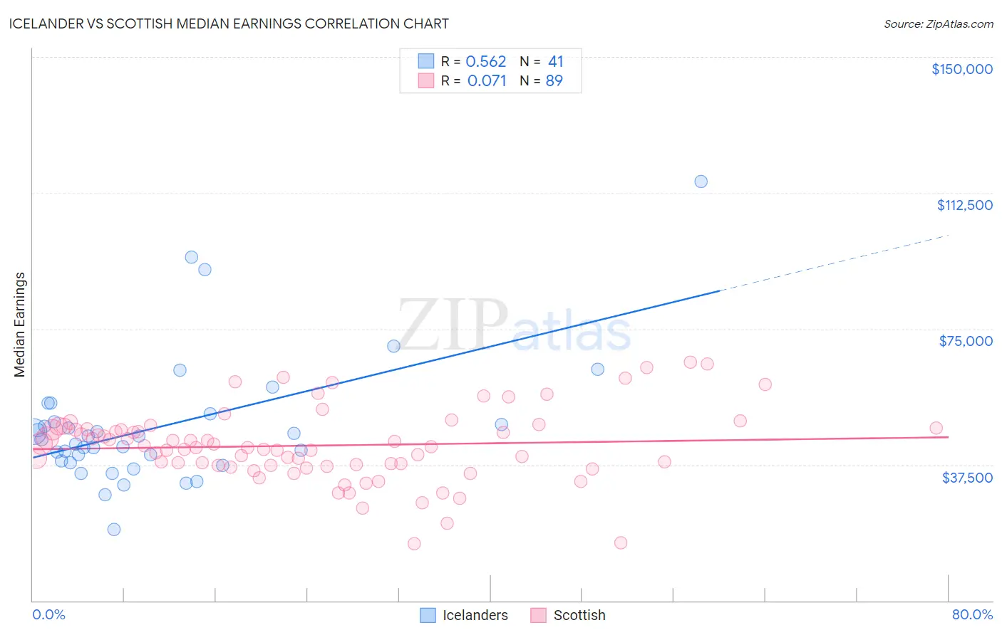 Icelander vs Scottish Median Earnings