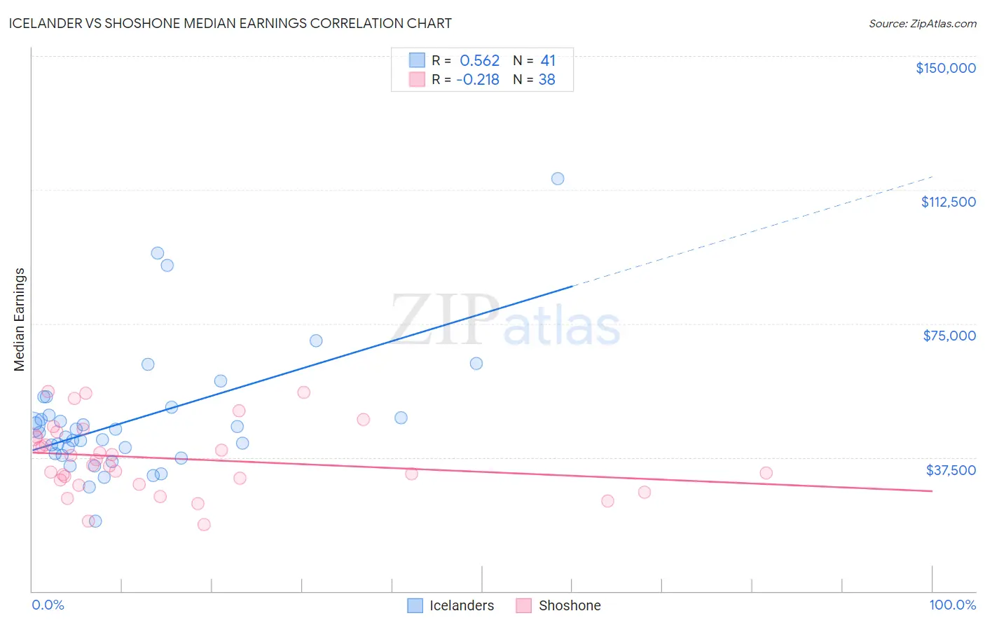 Icelander vs Shoshone Median Earnings