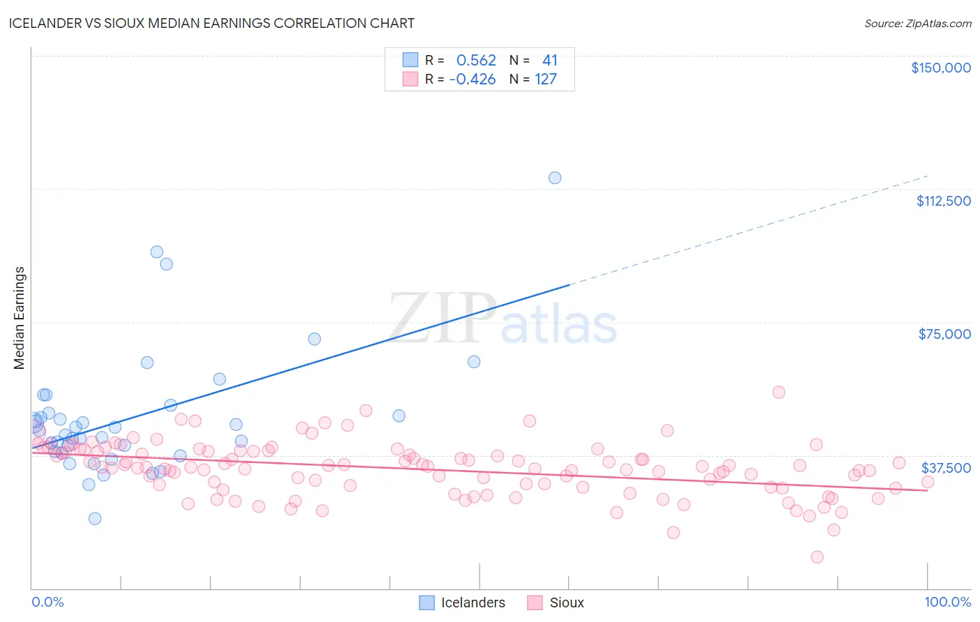 Icelander vs Sioux Median Earnings