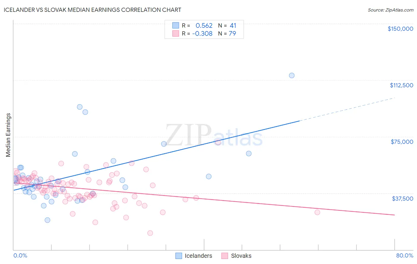 Icelander vs Slovak Median Earnings
