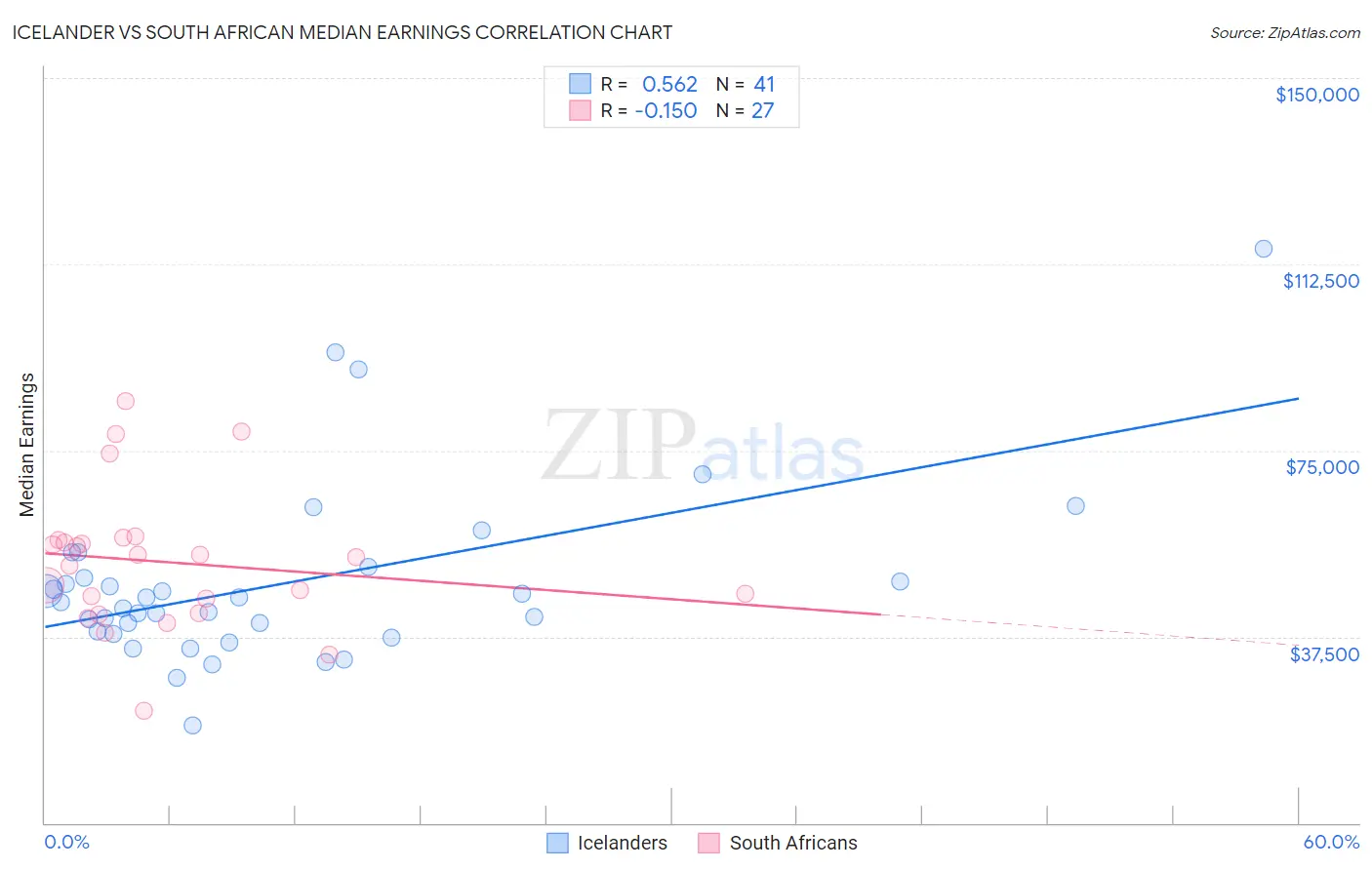 Icelander vs South African Median Earnings