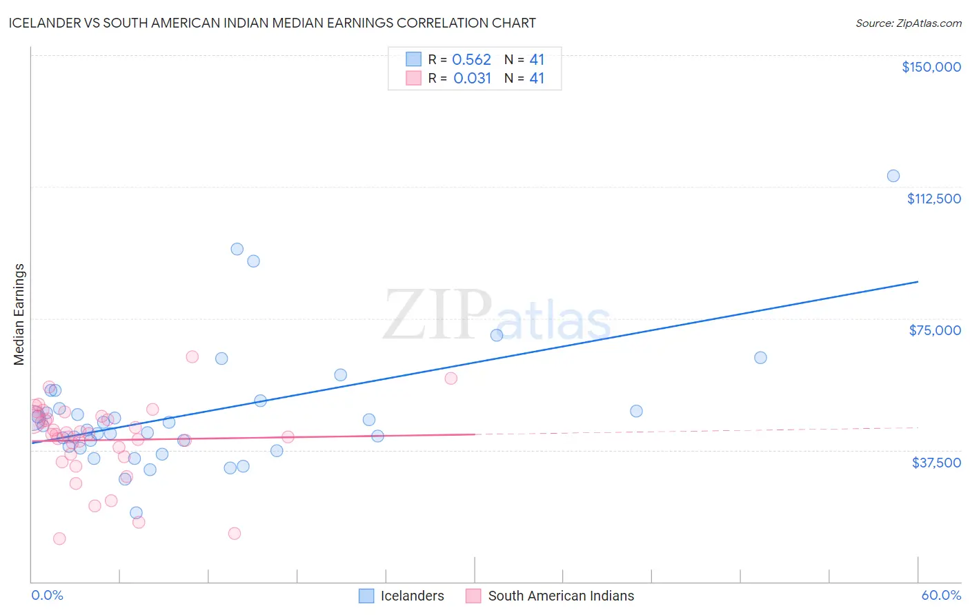 Icelander vs South American Indian Median Earnings