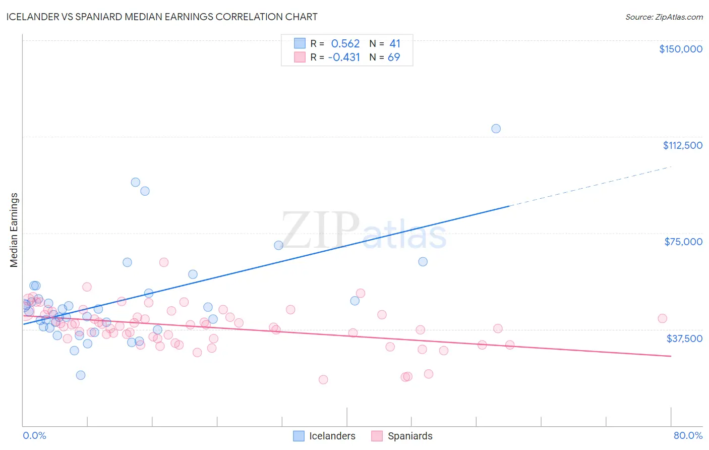 Icelander vs Spaniard Median Earnings
