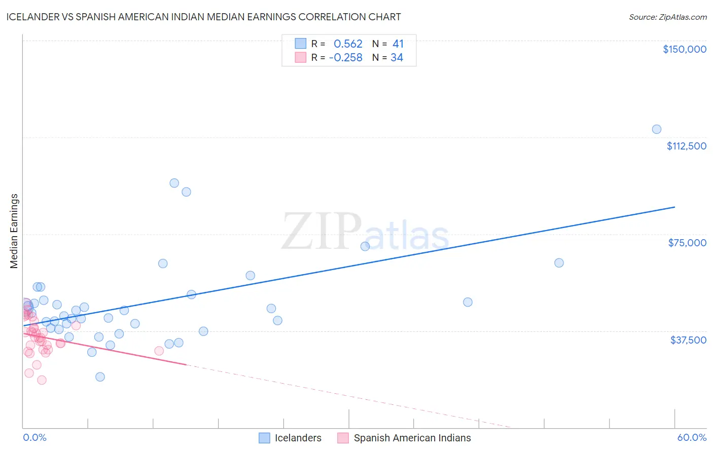 Icelander vs Spanish American Indian Median Earnings