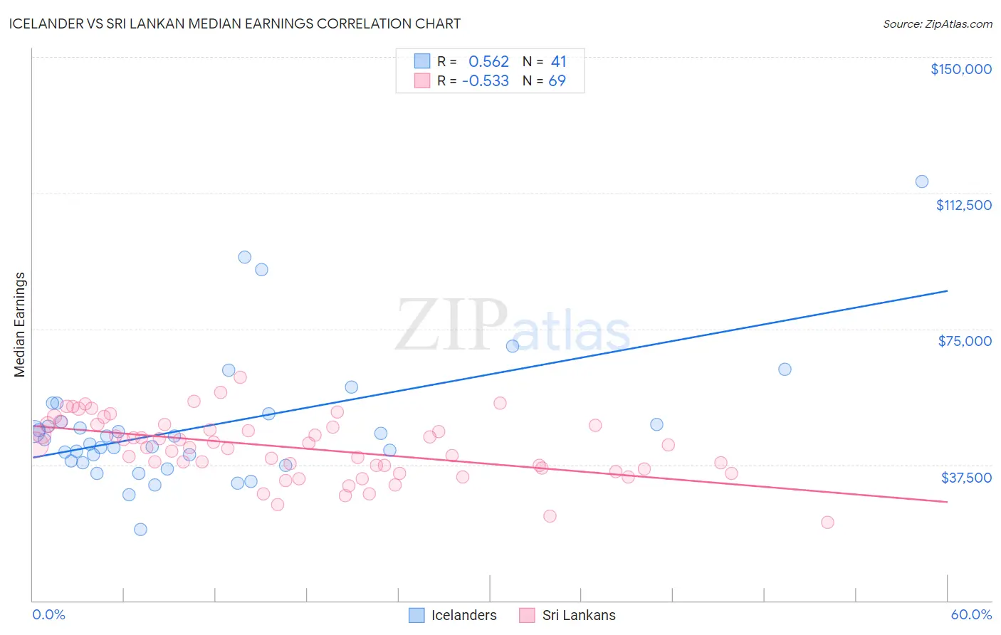 Icelander vs Sri Lankan Median Earnings