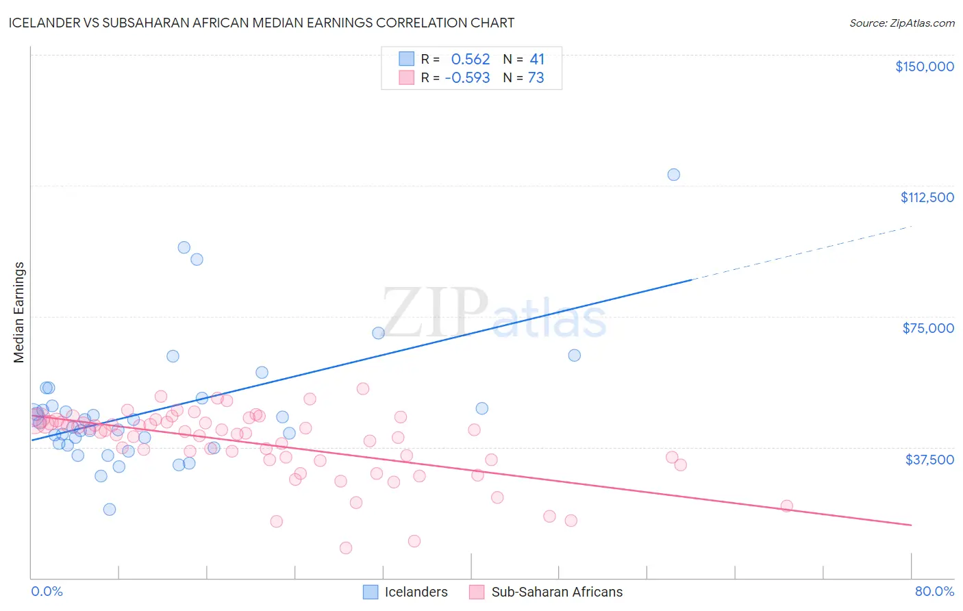 Icelander vs Subsaharan African Median Earnings