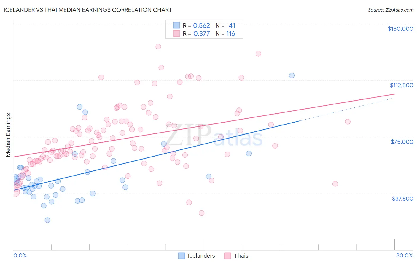 Icelander vs Thai Median Earnings