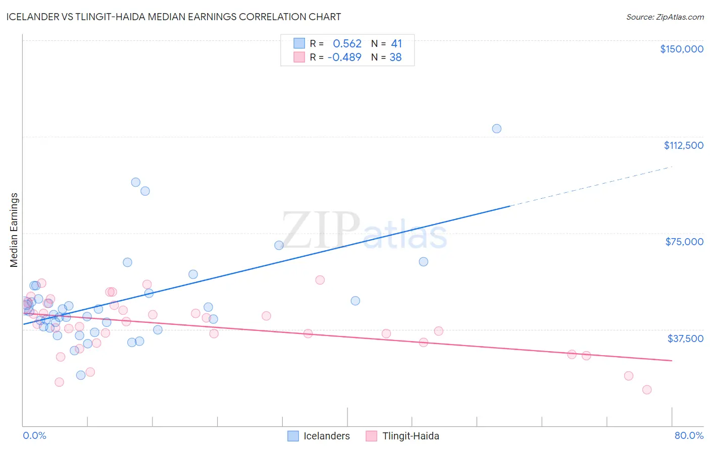 Icelander vs Tlingit-Haida Median Earnings