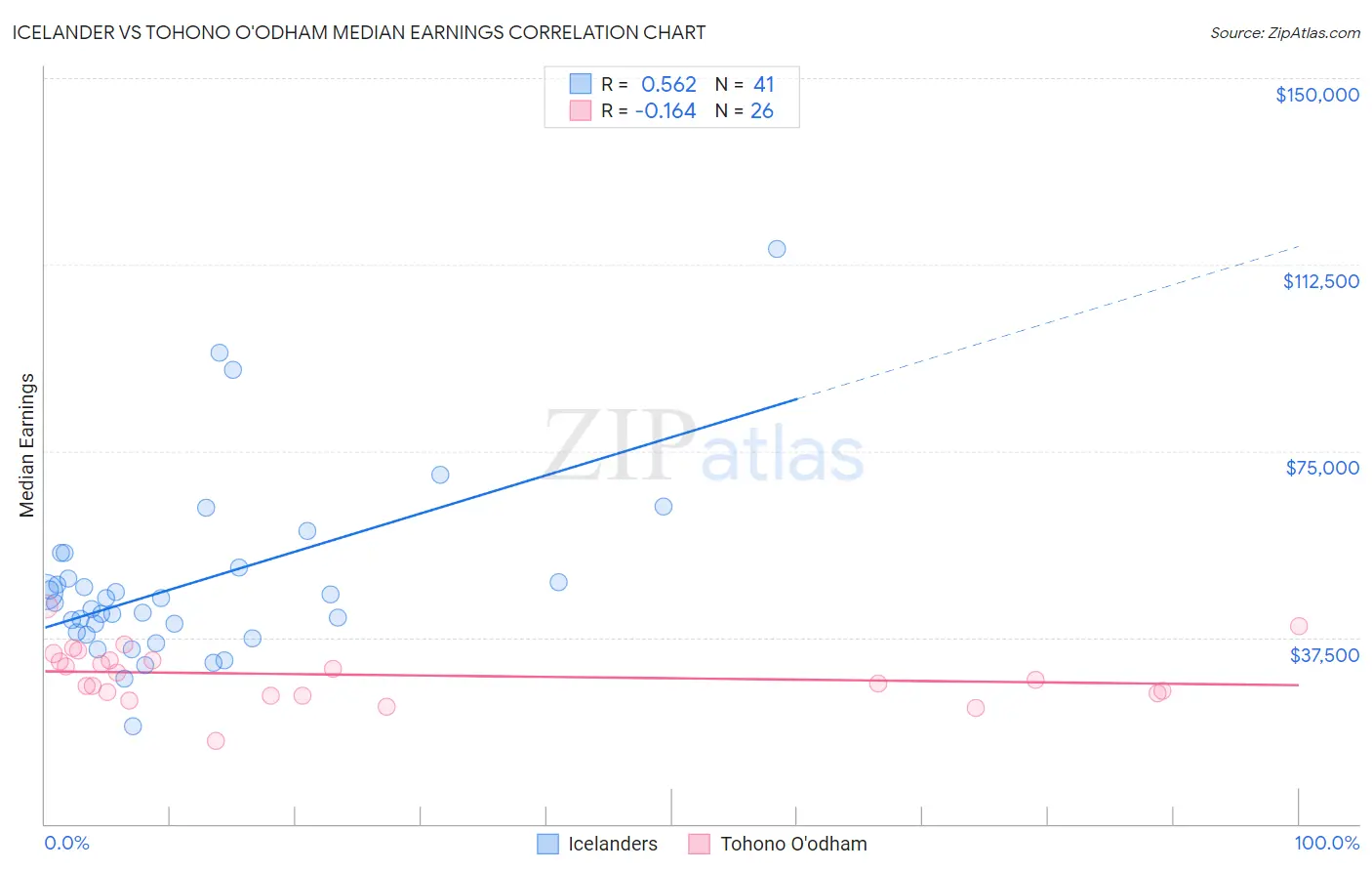 Icelander vs Tohono O'odham Median Earnings