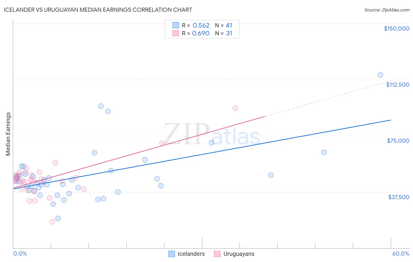 Icelander vs Uruguayan Median Earnings