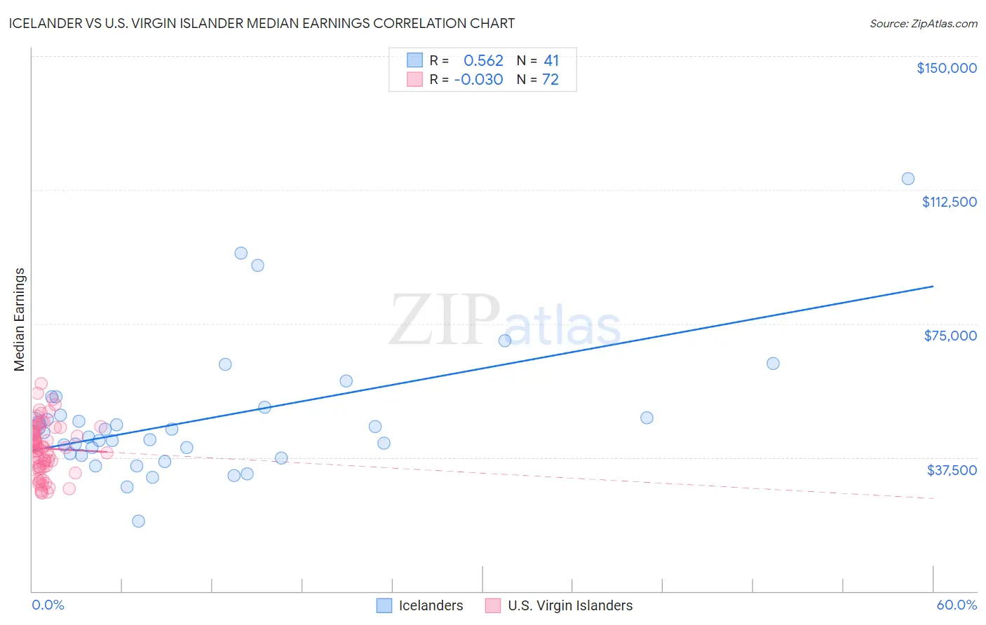 Icelander vs U.S. Virgin Islander Median Earnings