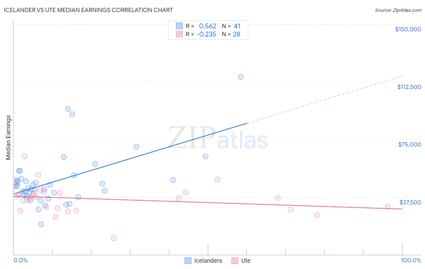 Icelander vs Ute Median Earnings