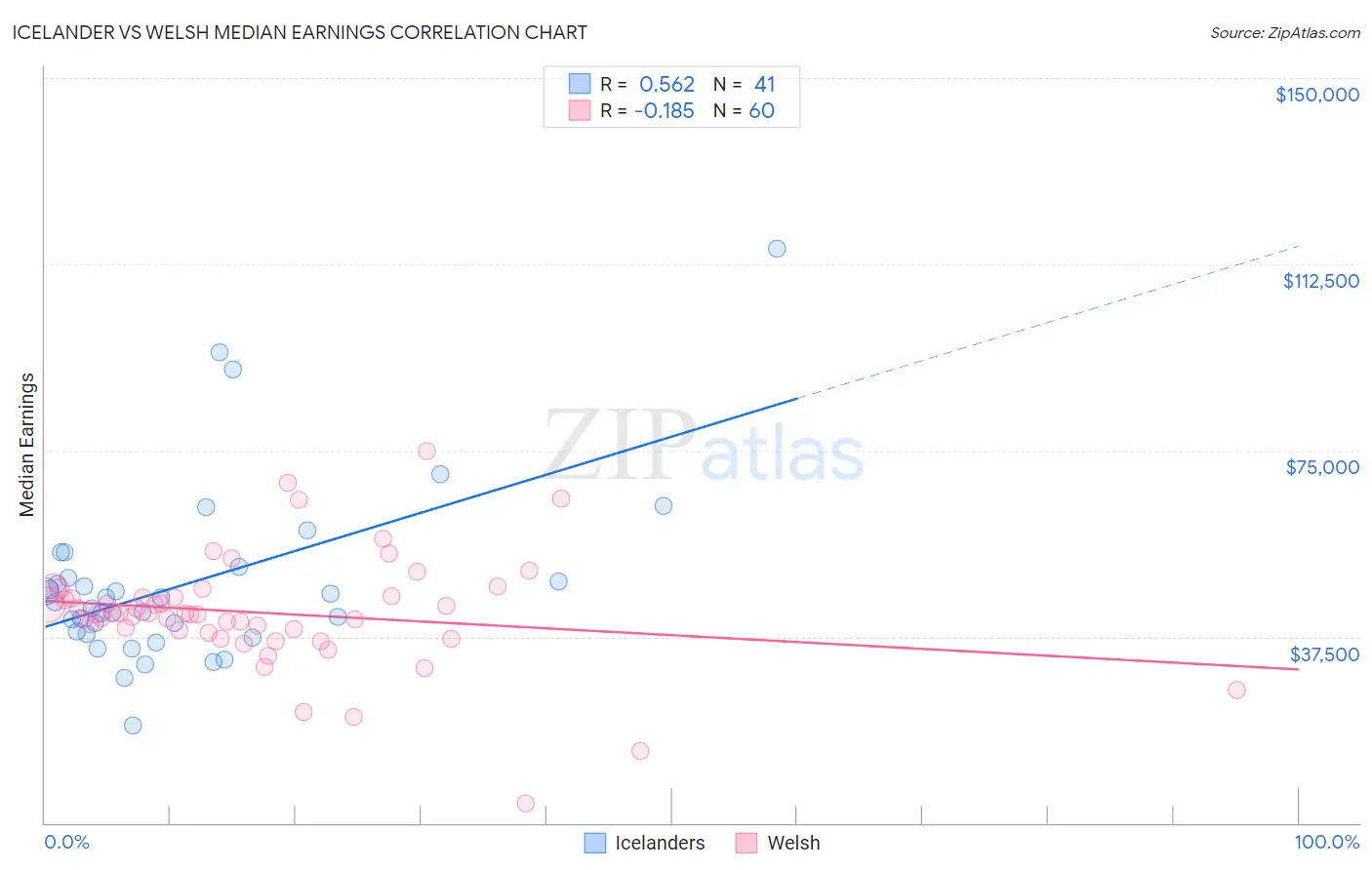 Icelander vs Welsh Median Earnings